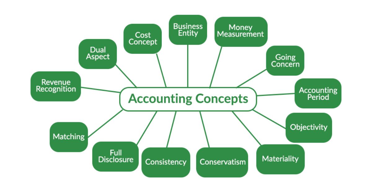 Principles and Concepts in Accounting